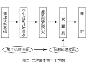 雨山灌浆料施工工艺—文字完整版